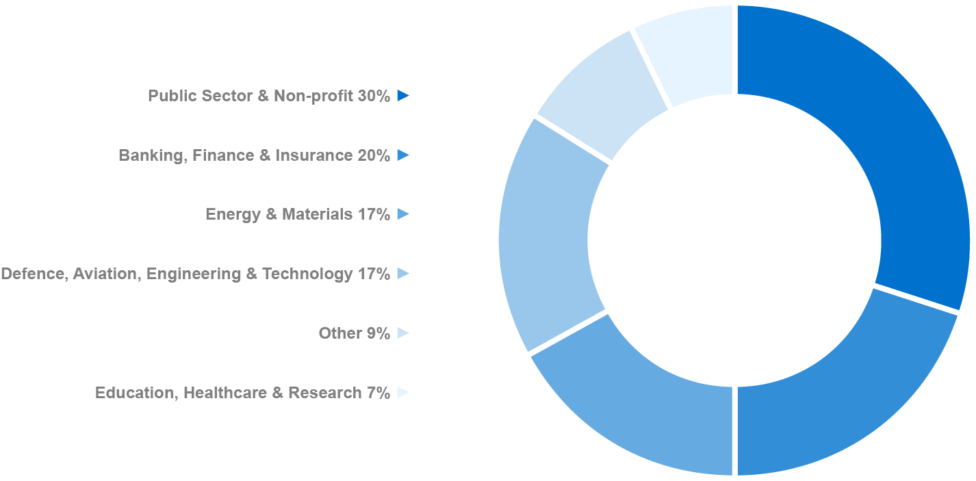 Industries Served by LBTC