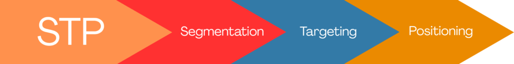 Understanding STP: The Strategic Core of Marketing
